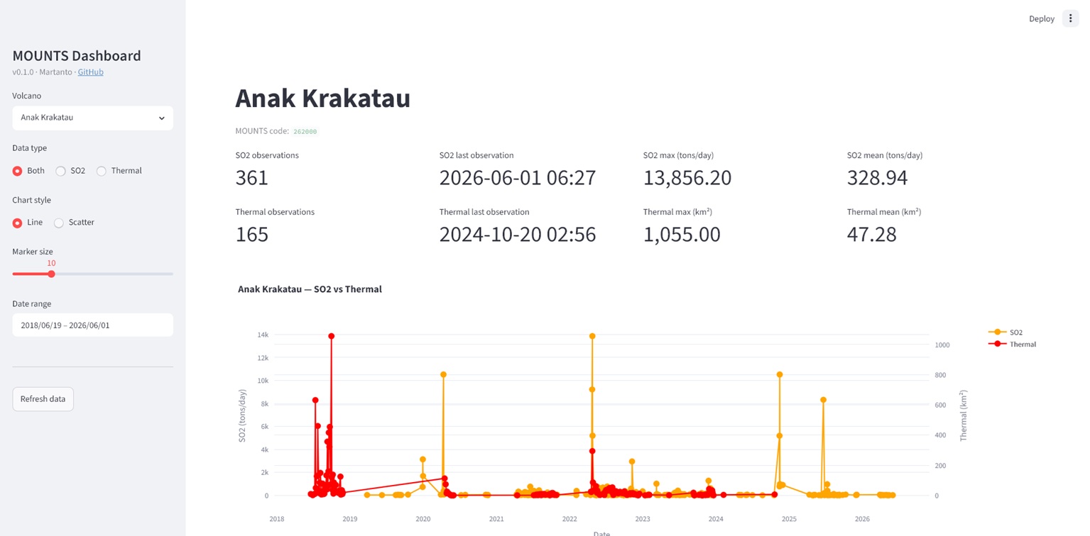 Dashboard overview