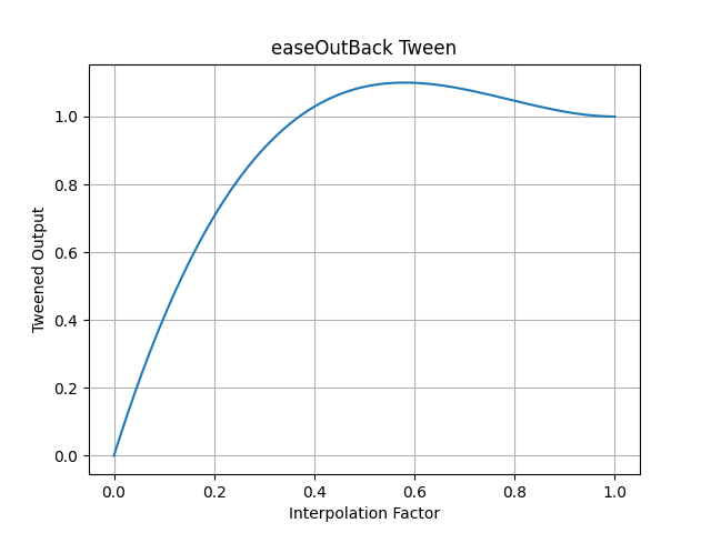 pytweening.easeOutBack()