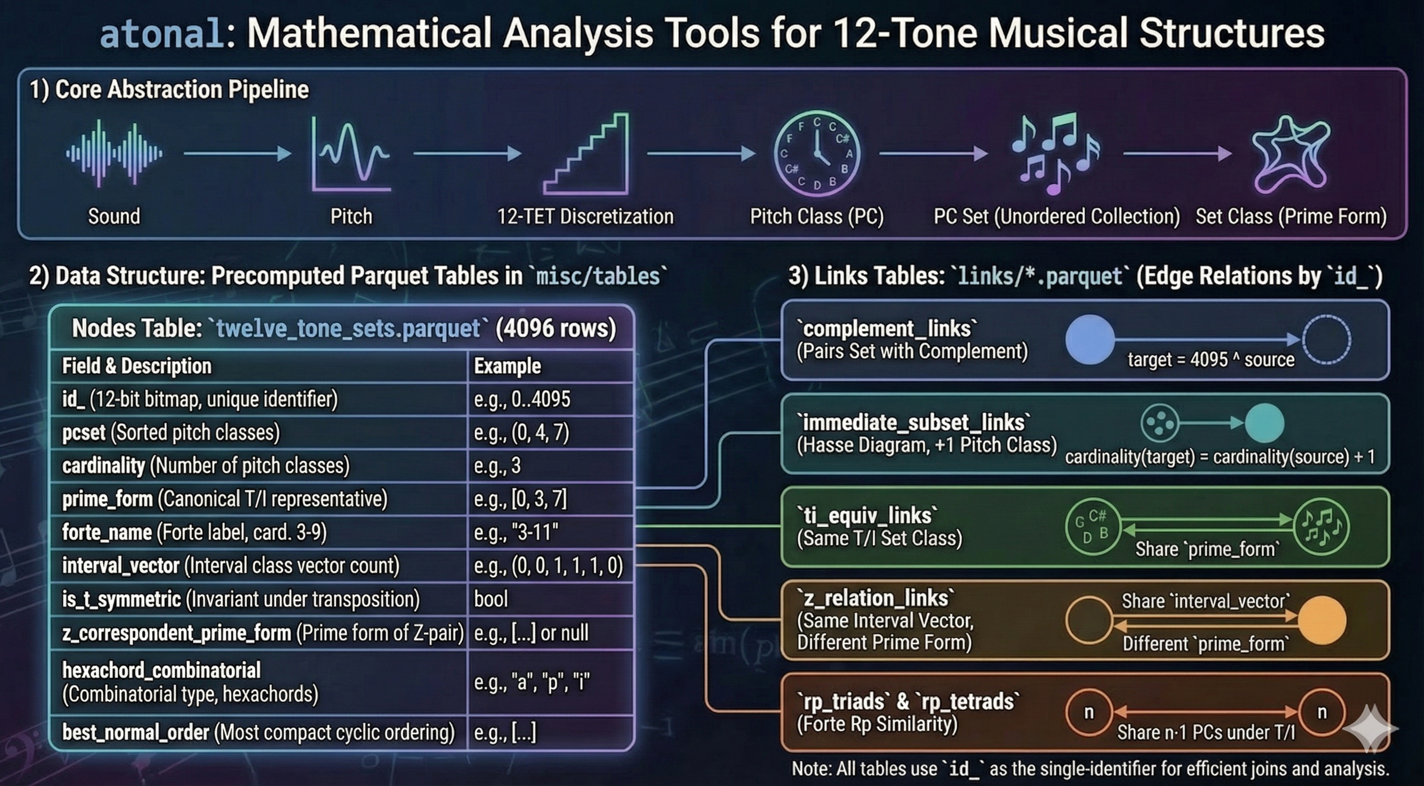 Mathematical Analysis tools for 12-tone musical structures