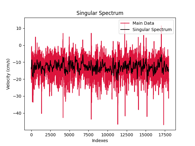 singular-spectrum