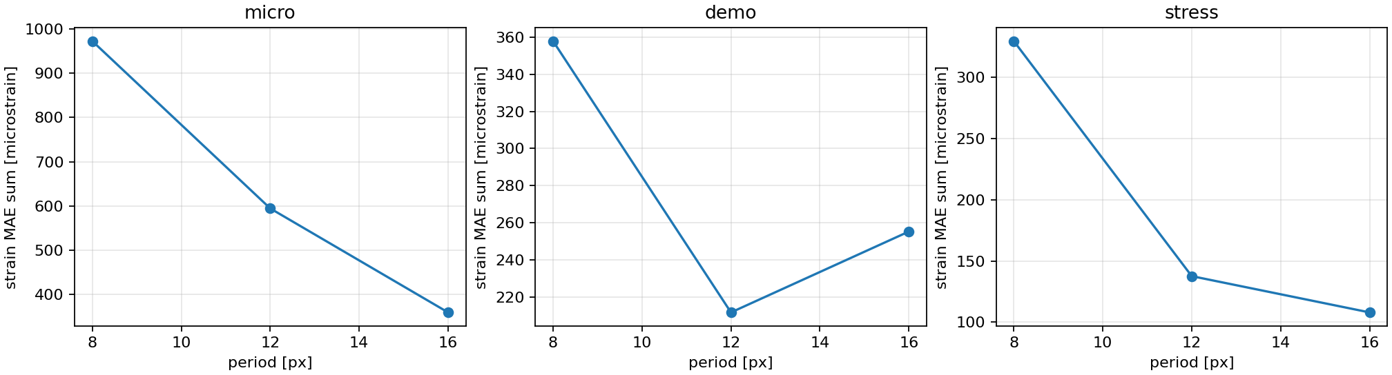 microstrain benchmark sweep