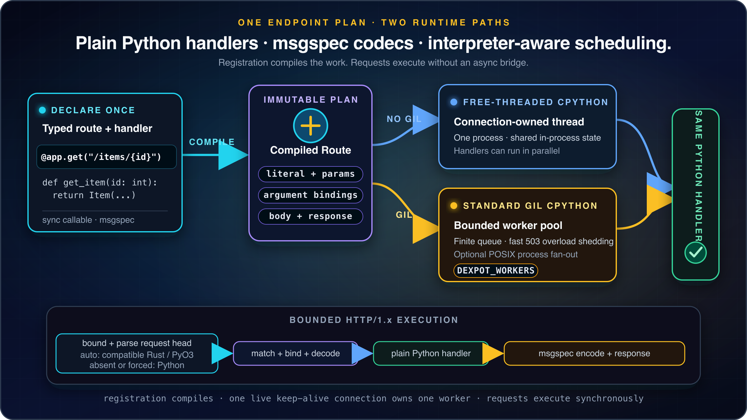 A dexpot route compiles once into an immutable endpoint plan. Automatic mode parses each bounded request head with a compatible Rust and PyO3 dexpot-native parser or the Python reference when native is absent; Python mode forces the reference parser. Execution then uses either a connection-owned thread on free-threaded CPython or a bounded worker pool with optional process fan-out on standard GIL CPython before both paths execute the same synchronous Python handler