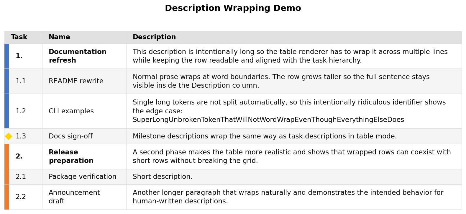 description wrap table