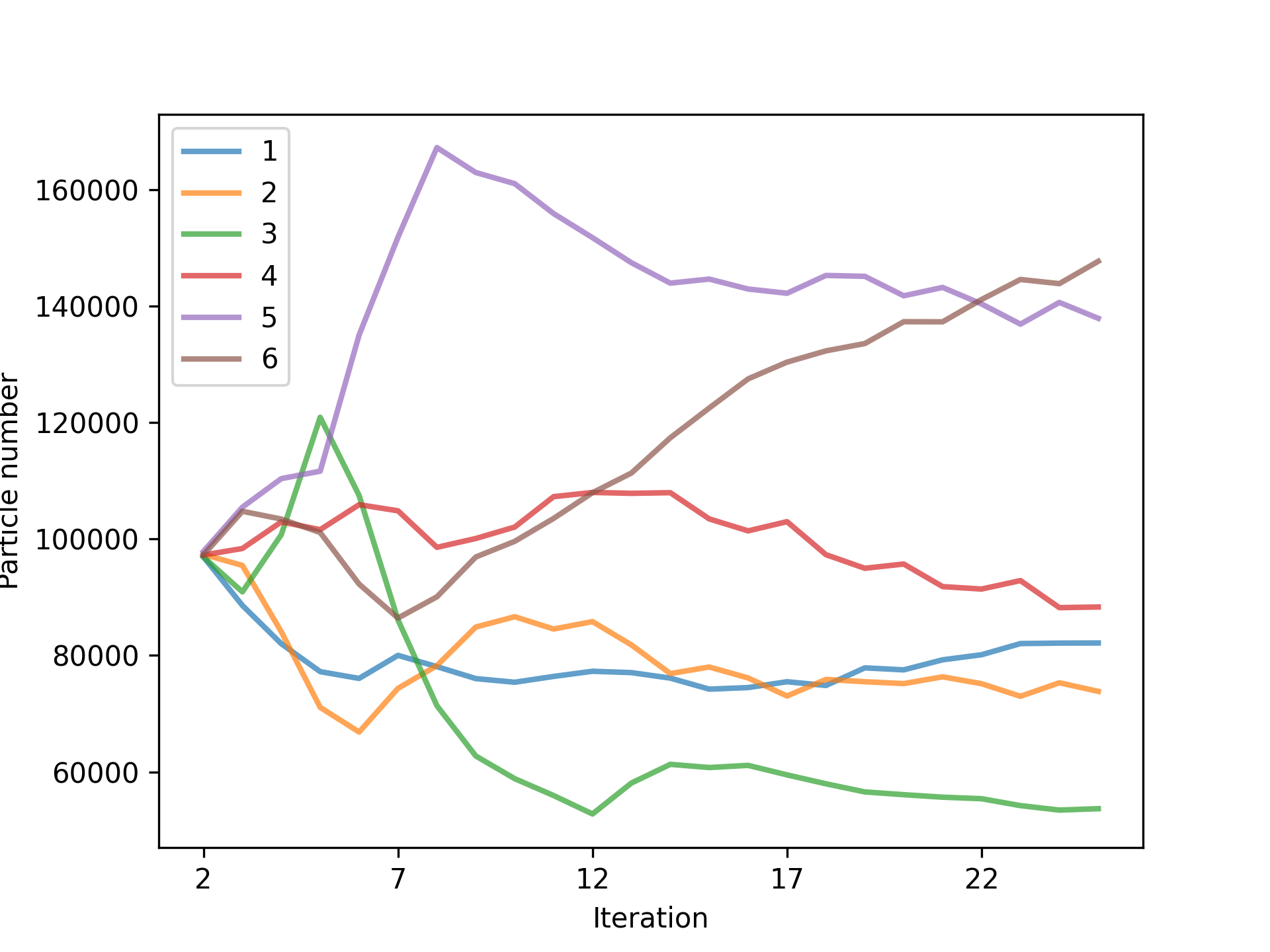 Particles per class plot