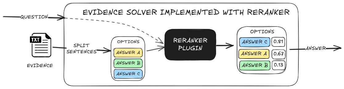 evidence solver diagram