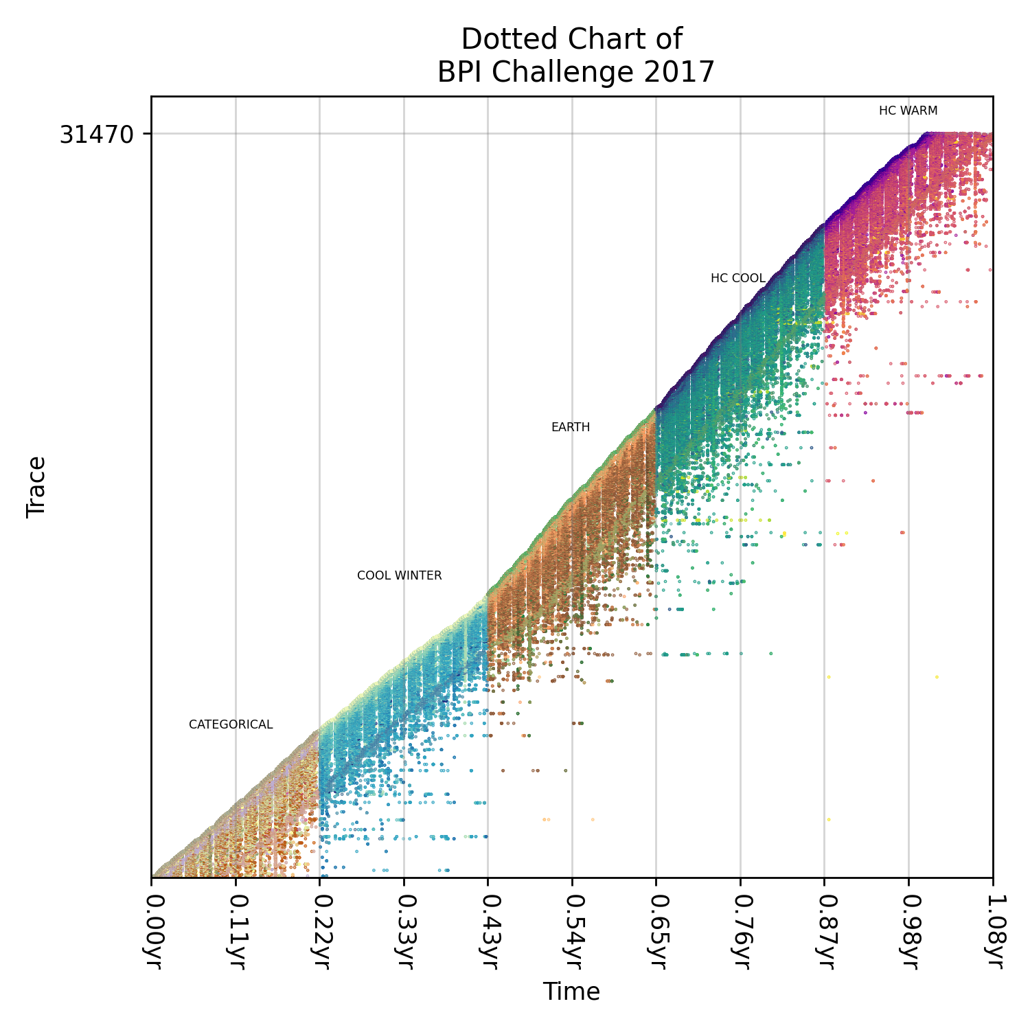 Dotted Chart for BPIC 2017