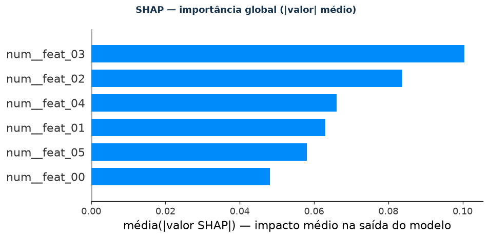 Importância SHAP