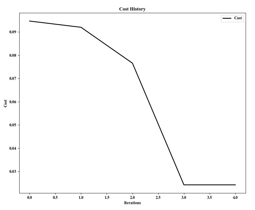 Optimization Result