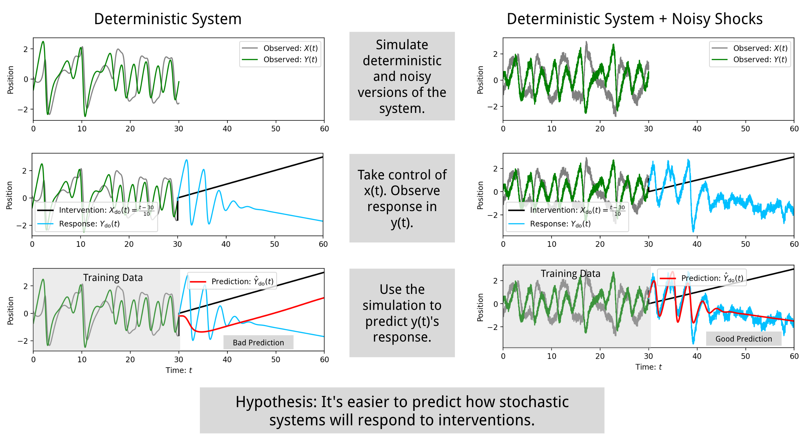 Stochastic vs Deterministic Systems