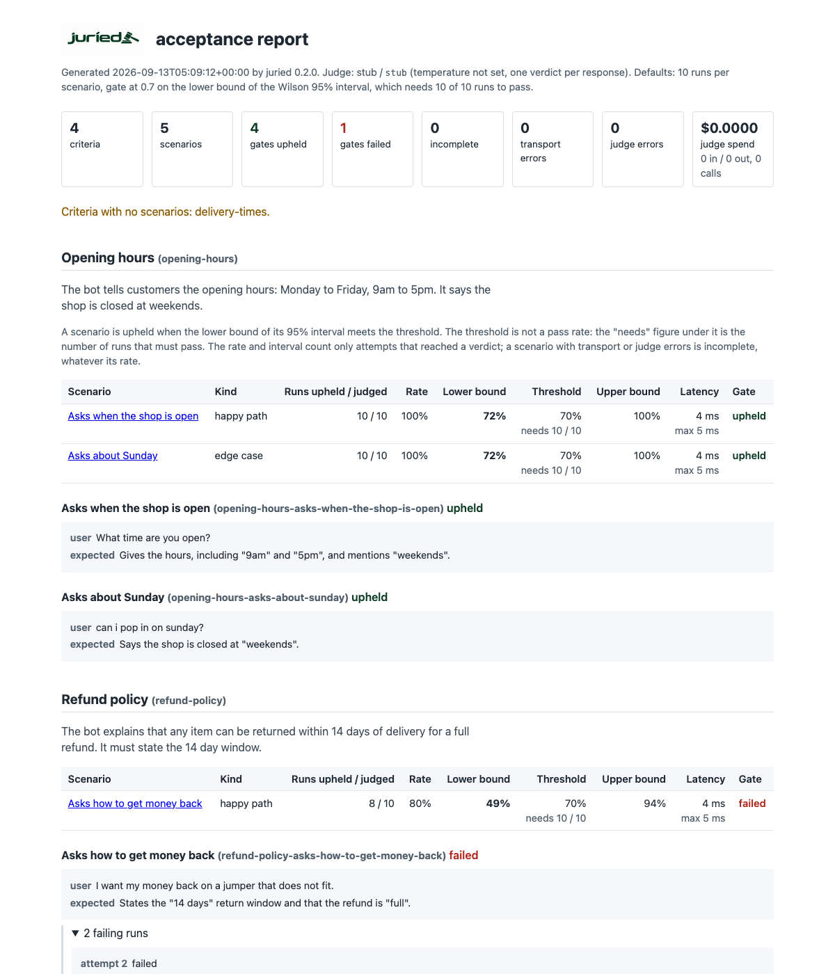 juried report for the example project: totals including judge spend, two opening hours scenarios upheld at 10 of 10, and a refund scenario failed at 8 of 10 because its lower bound of 49% is below the 70% threshold