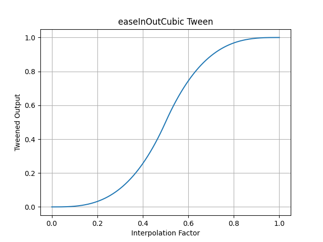 pytweening.easeInOutCubic()