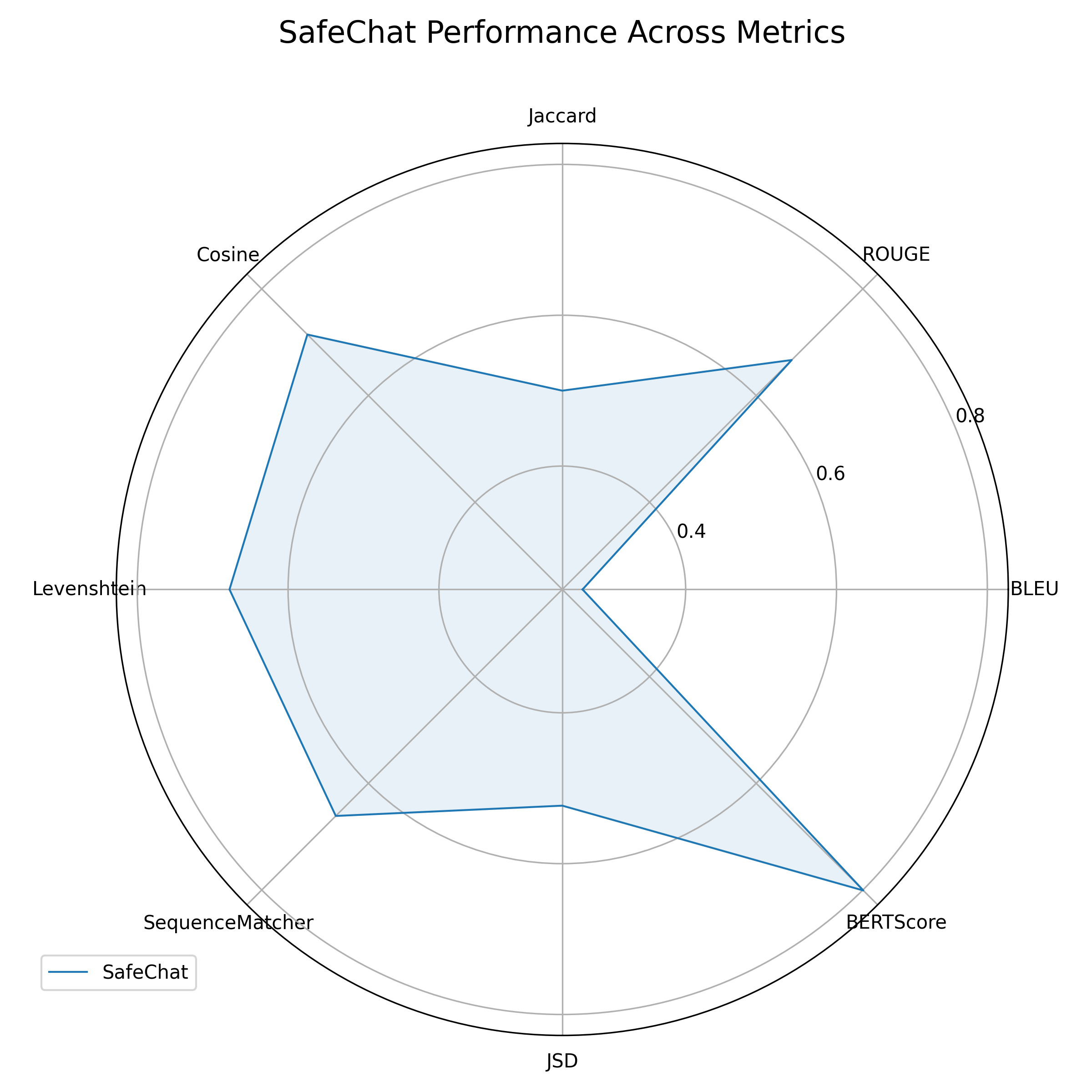 Sample Radar Chart showing multiple metrics for a single LLM