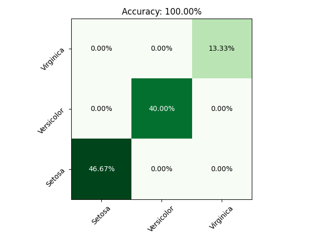 confusion matrix