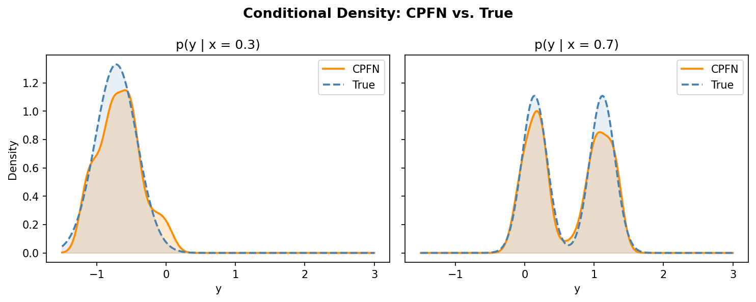 Conditional Density