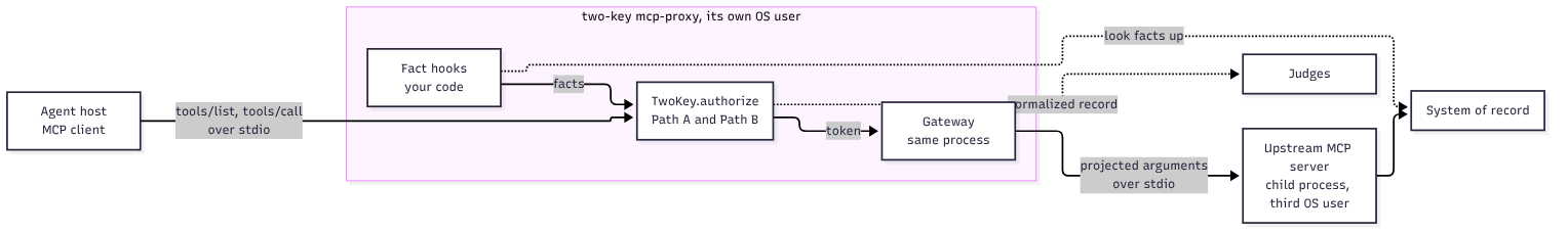 The agent host sends tools/list and tools/call over stdio to two-key mcp-proxy, which runs as its own OS user. Inside it, fact hooks feed TwoKey.authorize, which runs Path A and Path B; the gateway, in the same process, takes the token and sends projected arguments over stdio to the upstream MCP server, a child process under a third OS user. The judges and the system of record are outside the proxy.
