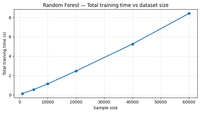 Random Forest — training time vs sample size