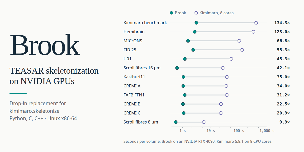Seconds per volume on twelve datasets, log scale. Brook on an NVIDIA RTX 4090 against Kimimaro 5.8.1 on 8 CPU cores; speedups from 9.9× (scroll fibres, 8 µm) to 134.3× (Kimimaro benchmark volume).