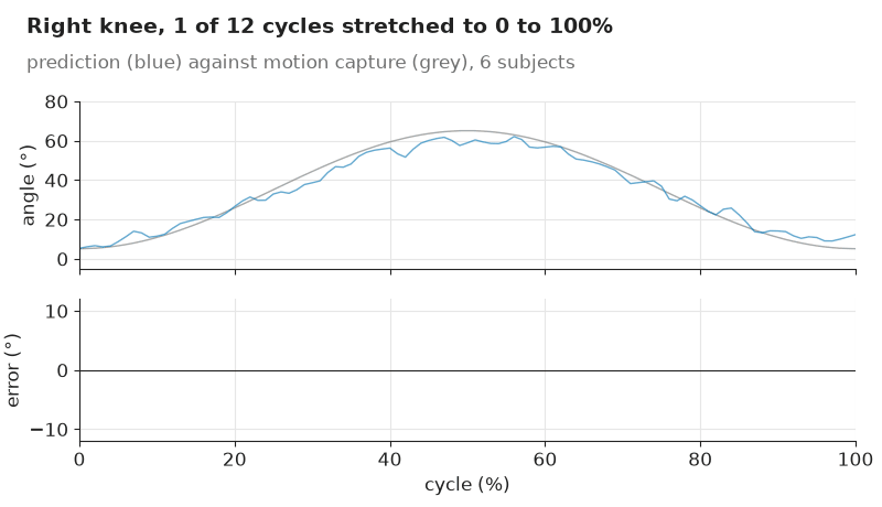 Knee cycles of a prediction and motion capture stretched to 0 to 100%, then the mean error and its SD over the cycle