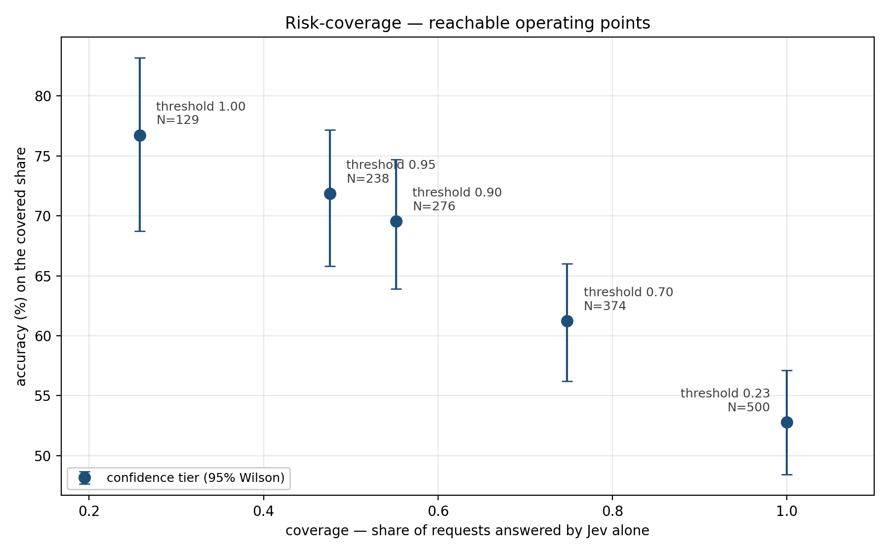 Risk-coverage on Web of Science: five reachable operating points with 95% Wilson intervals, from 26% coverage at 76.7% accuracy down to full coverage at 52.8%.
