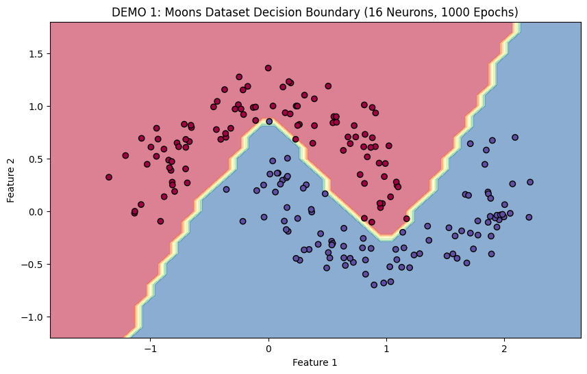 Moons Dataset Decision Boundary