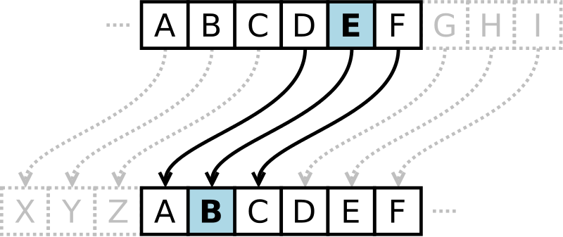 The action of a Caesar cipher is to replace each plaintext letter with a different one a fixed number of places down the alphabet. The cipher illustrated here uses a left shift of three, so that (for example) each occurrence of E in the plaintext becomes B in the ciphertext.