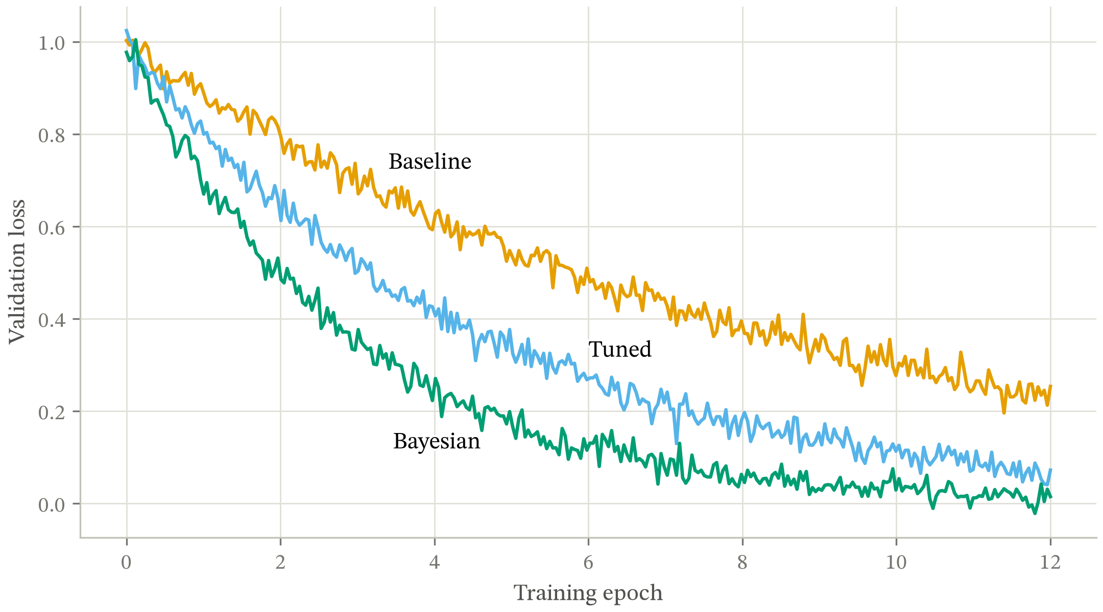 Validation loss against training epoch for three optimisers over 12 epochs. All three fall; the Bayesian run reaches 0.12 by epoch 6 and 0.02 by epoch 12, while the baseline is still at 0.25 at epoch 12.