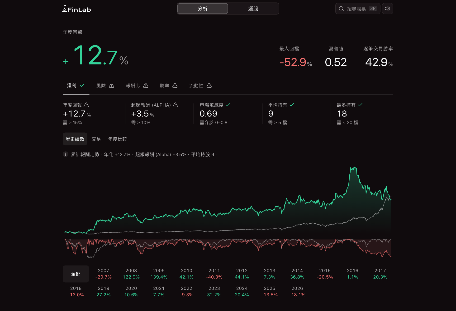 Backtest report with annual return, equity curve against the benchmark, drawdown, and yearly returns