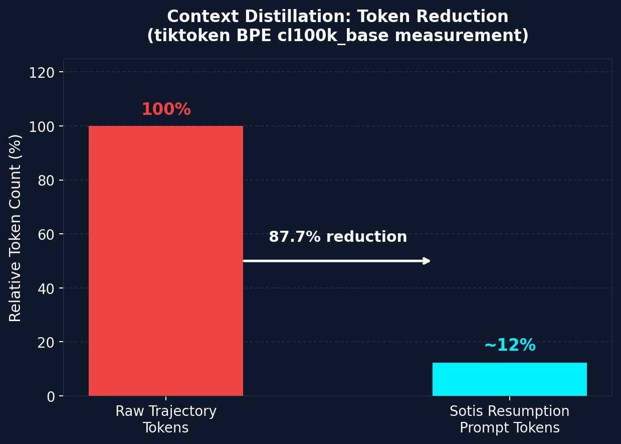 Token Reduction