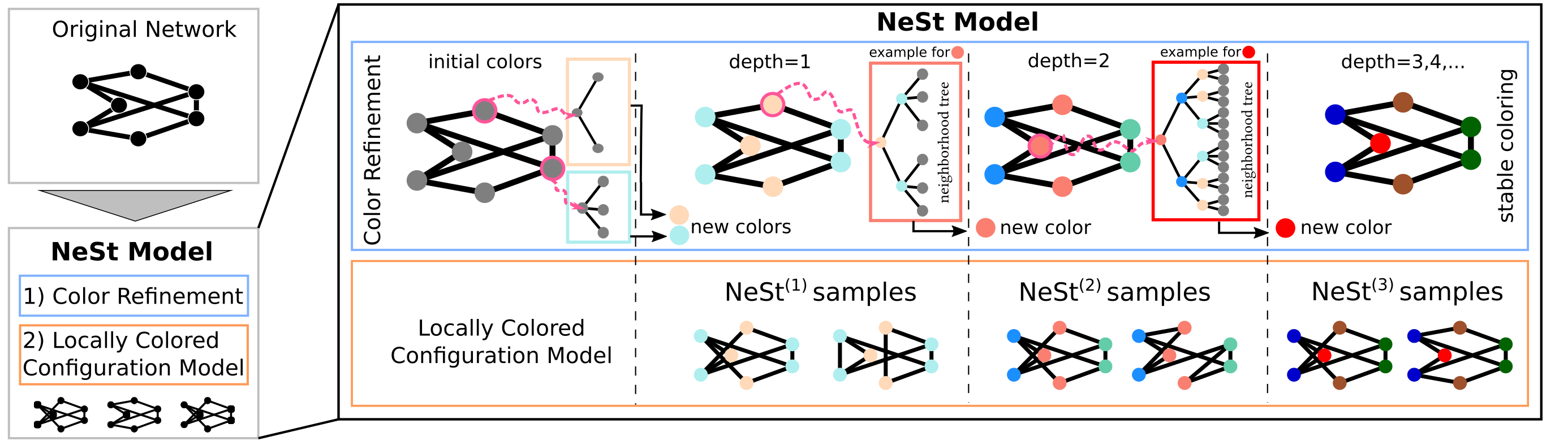 Teaser Figure for the Neighborhood Structure Configuration Model