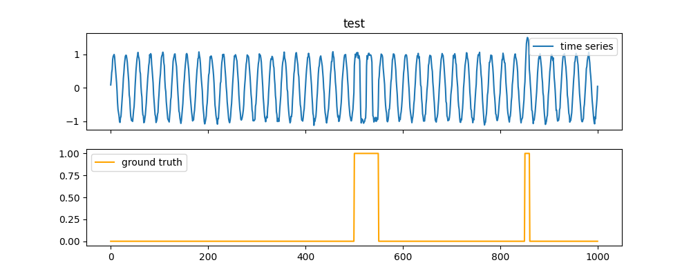 Example unsupervised time series with two anomalies