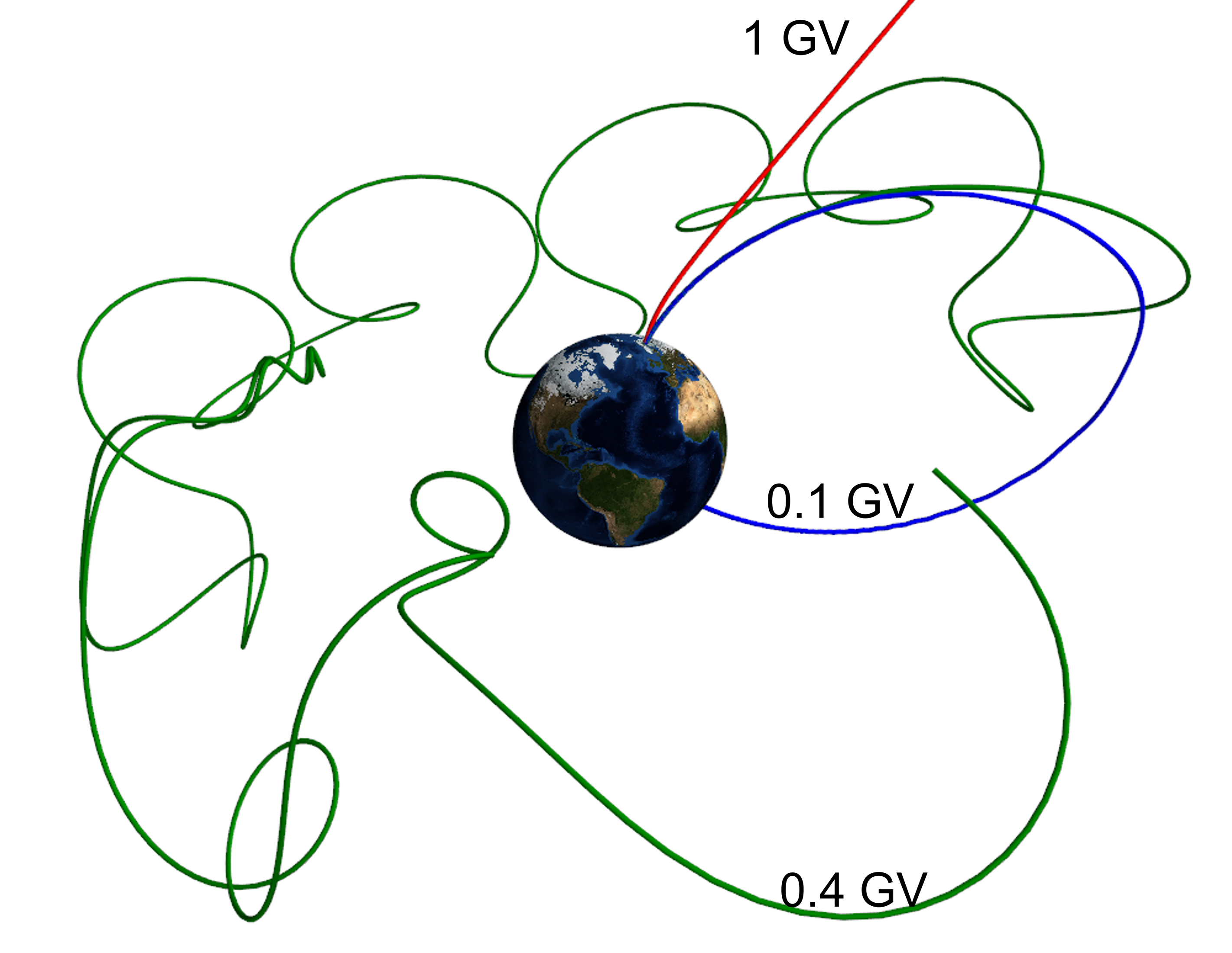 Trajectory