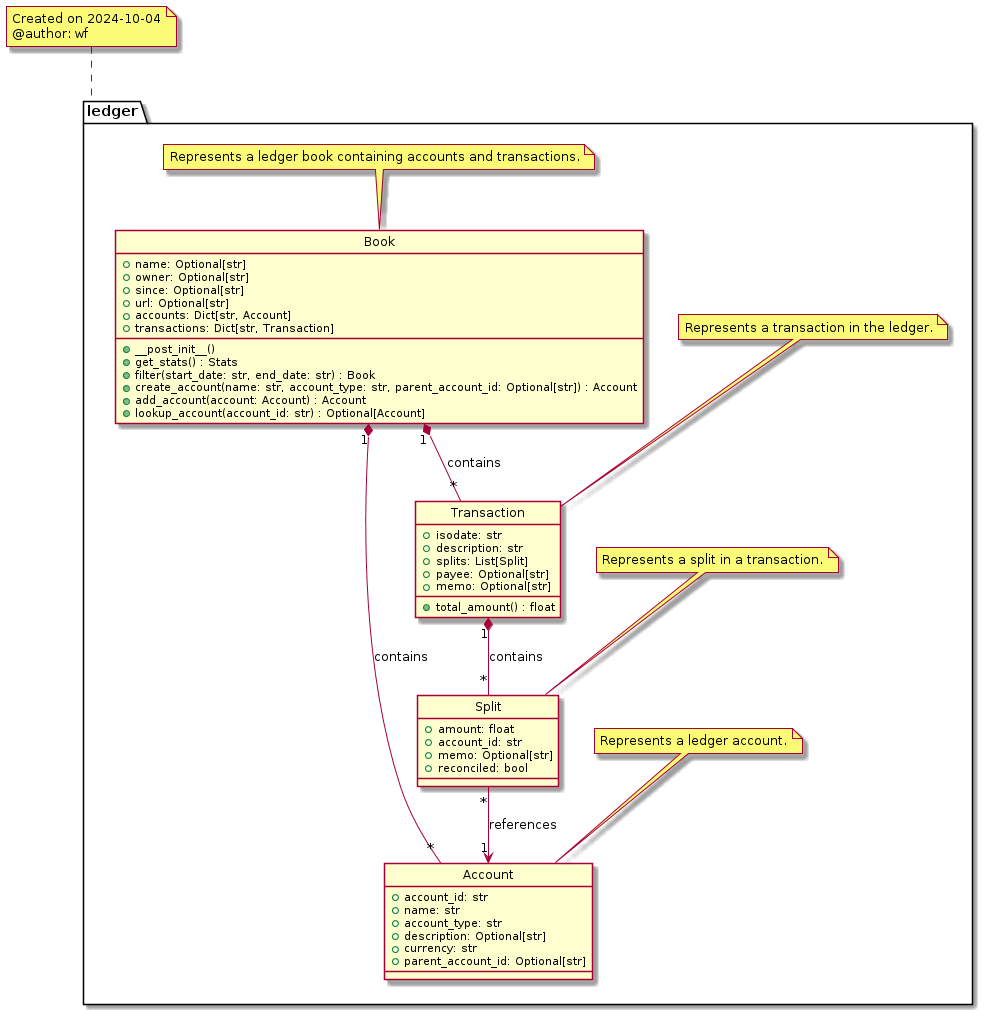 ledger module Class Diagram