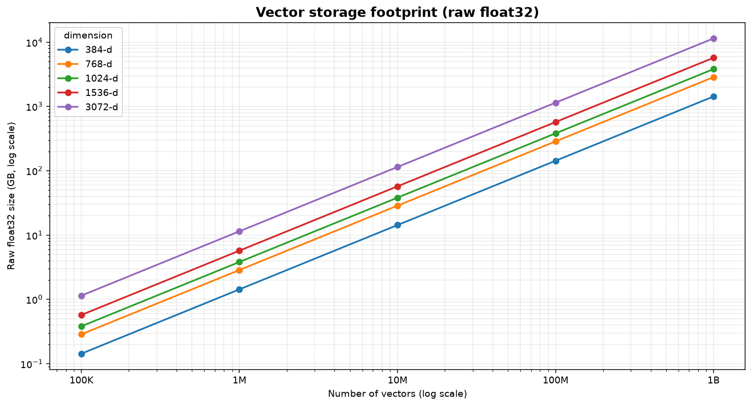 Storage footprint
