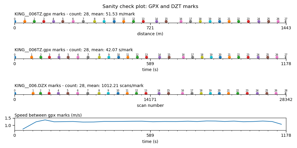 Sanity check plot with identical mark counts
