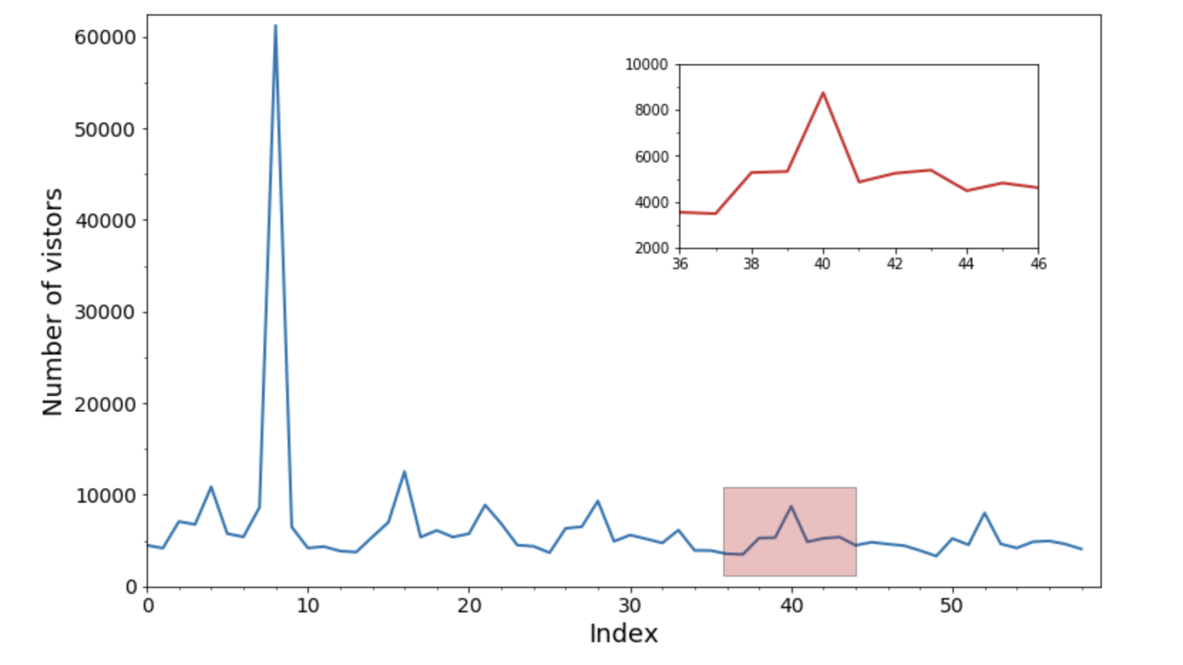 Insetplot line chart