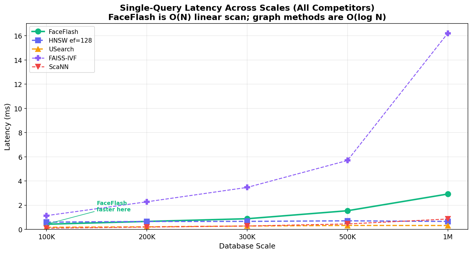 Single-query latency: all methods 100K to 1M