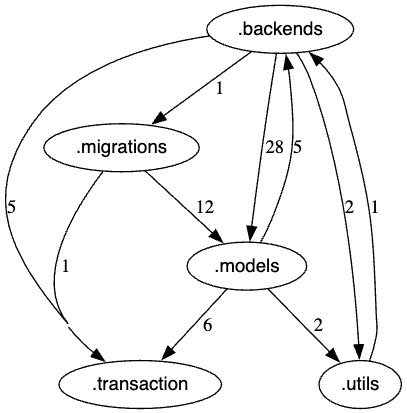 Graph of django.db package with import totals.