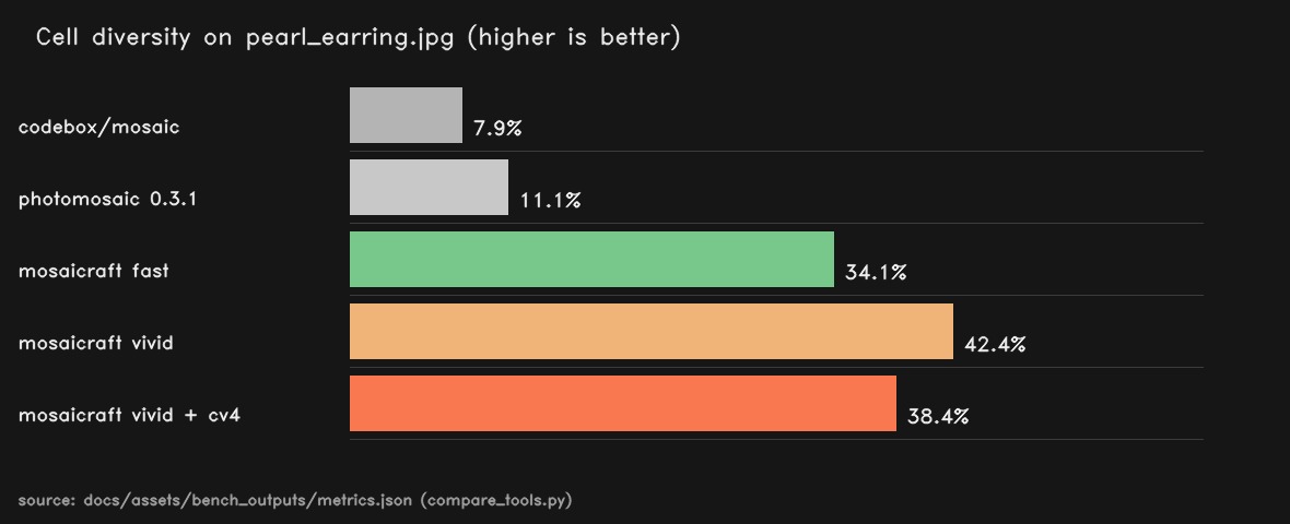 Cell diversity vs other tools