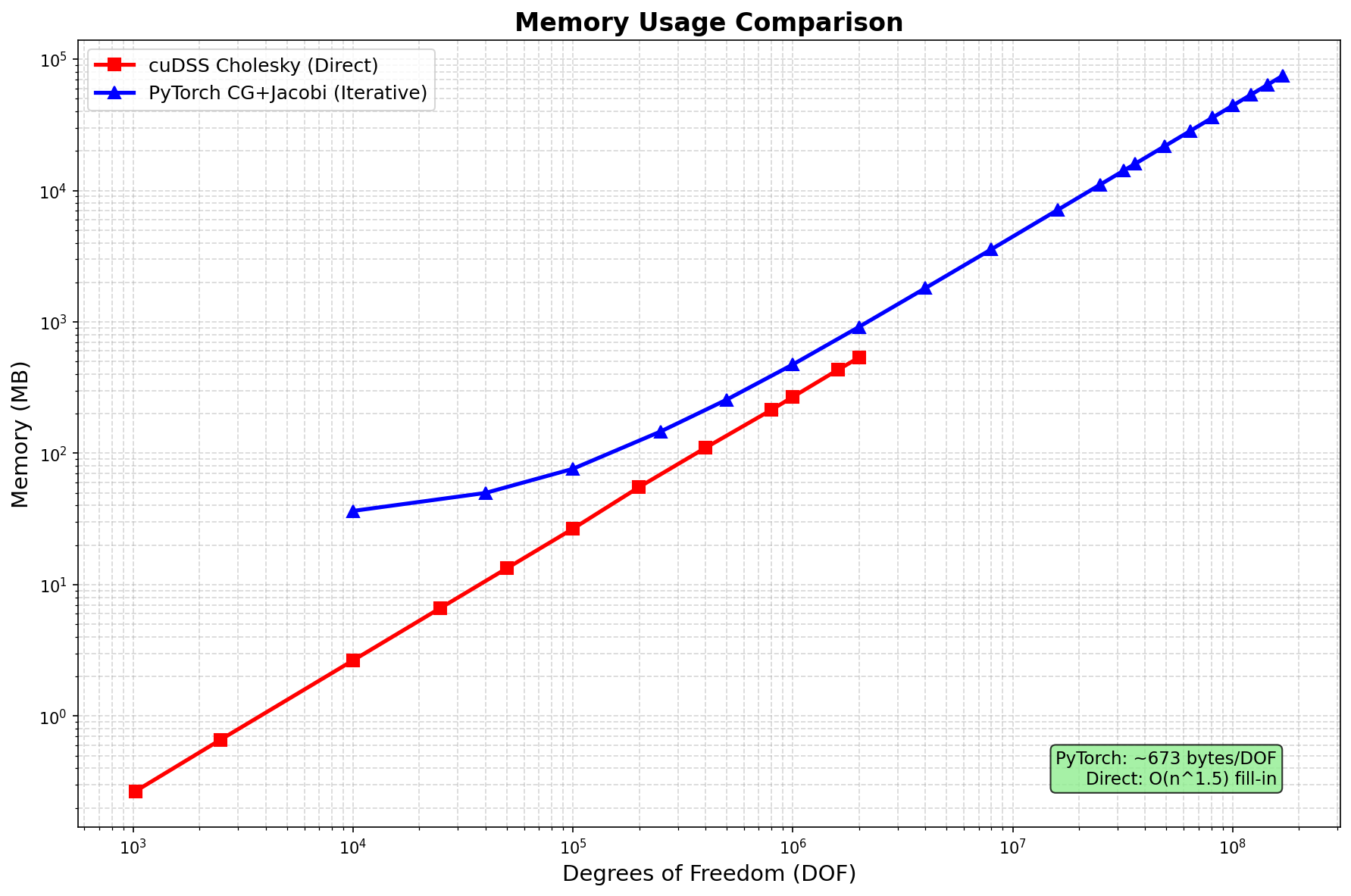 Memory Usage