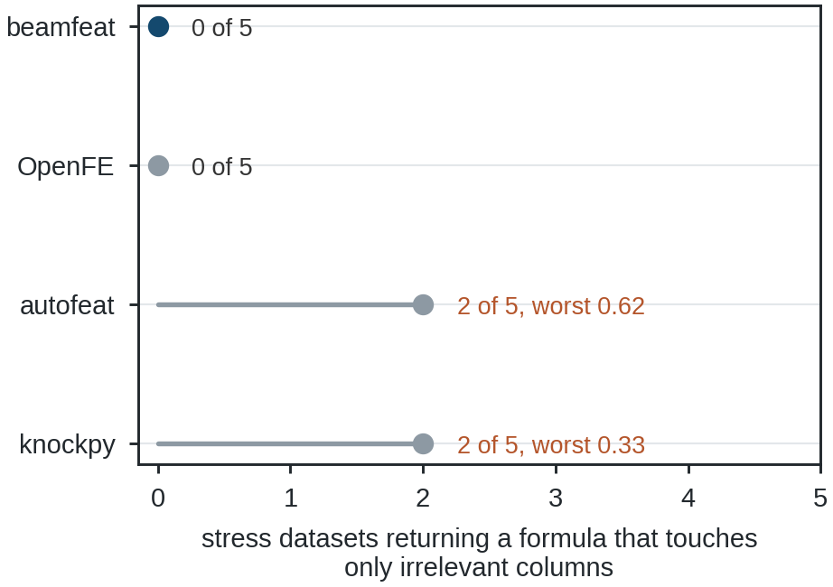 False features returned on the distractor stress suite