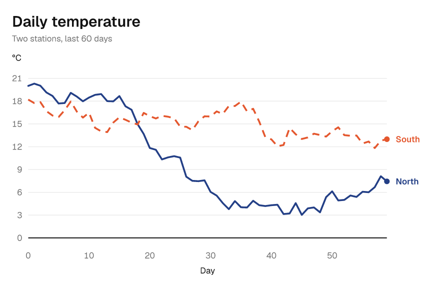 A line chart of daily temperature at two stations, in the Graphite theme
