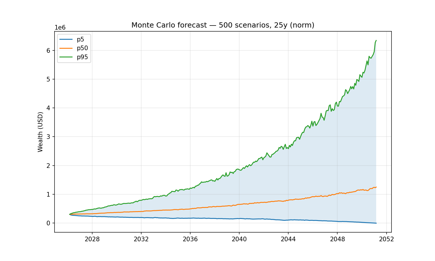 Monte Carlo forecast fan — percentile bands of future wealth