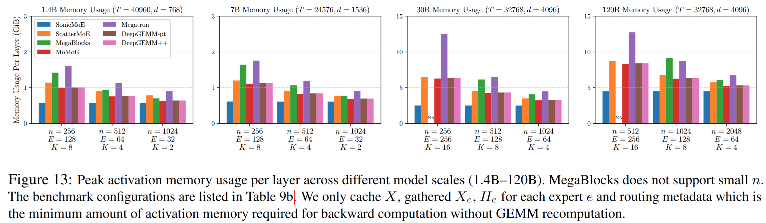 Activation Memory