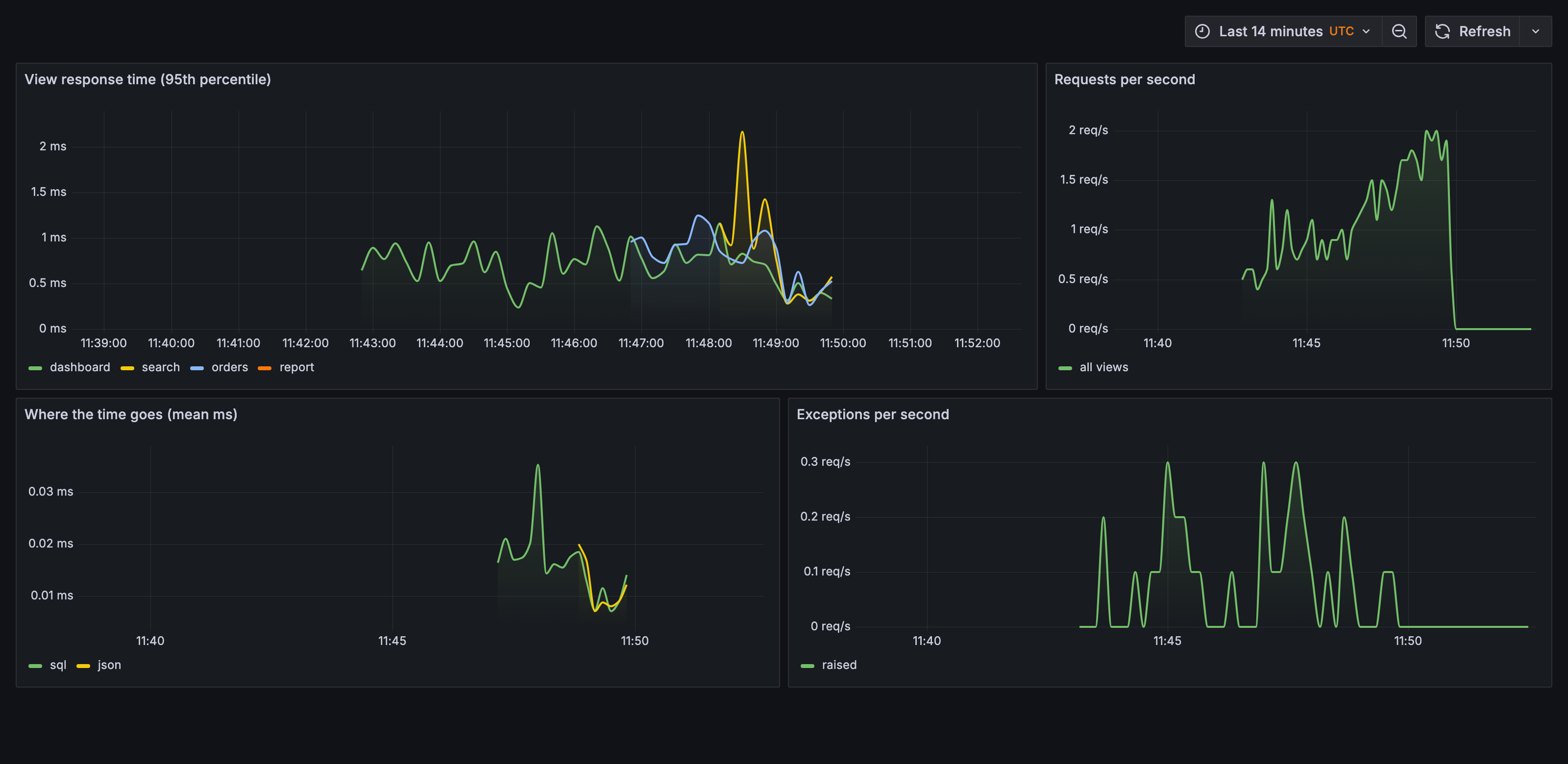 django-statsd metrics in Grafana