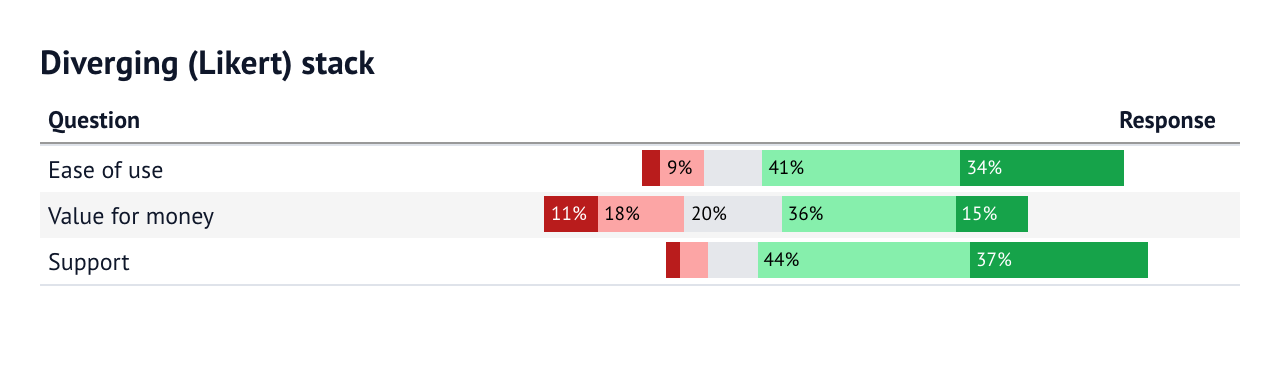 Diverging Likert stack