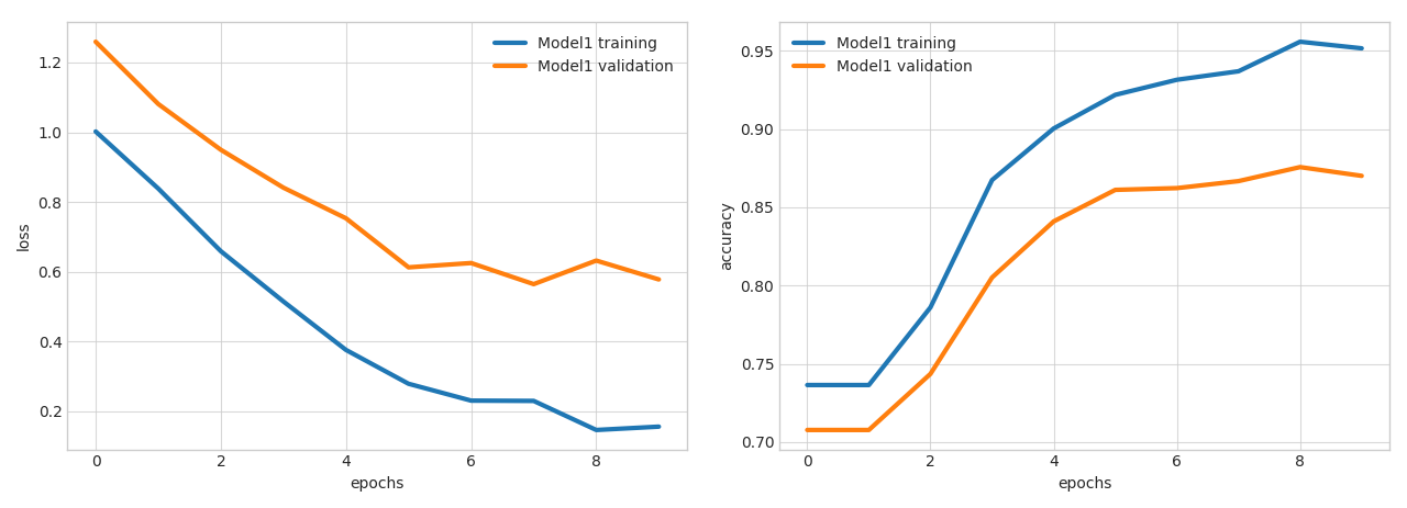 Learning Curves