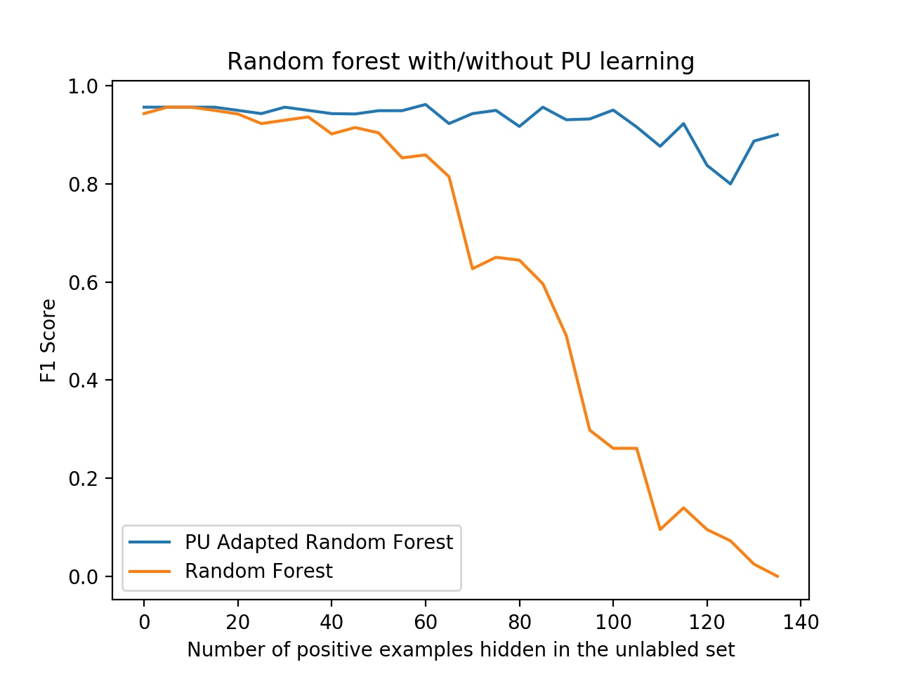 https://raw.githubusercontent.com/pulearn/pulearn/master/pulearn_breast_cancer_f1_scores.png