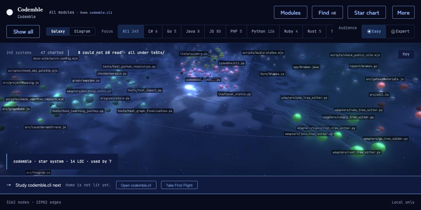 Codemble v0.24.0 showing 245 colourful star systems across nine languages in a luminous spiral galaxy, with named modules, parser-proven routes, 47 charted systems, and Home resolved to codemble.cli without claiming it is understood.