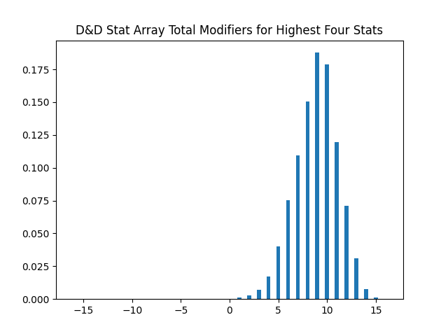 D&D Stat Array Total Modifiers with Two Dump