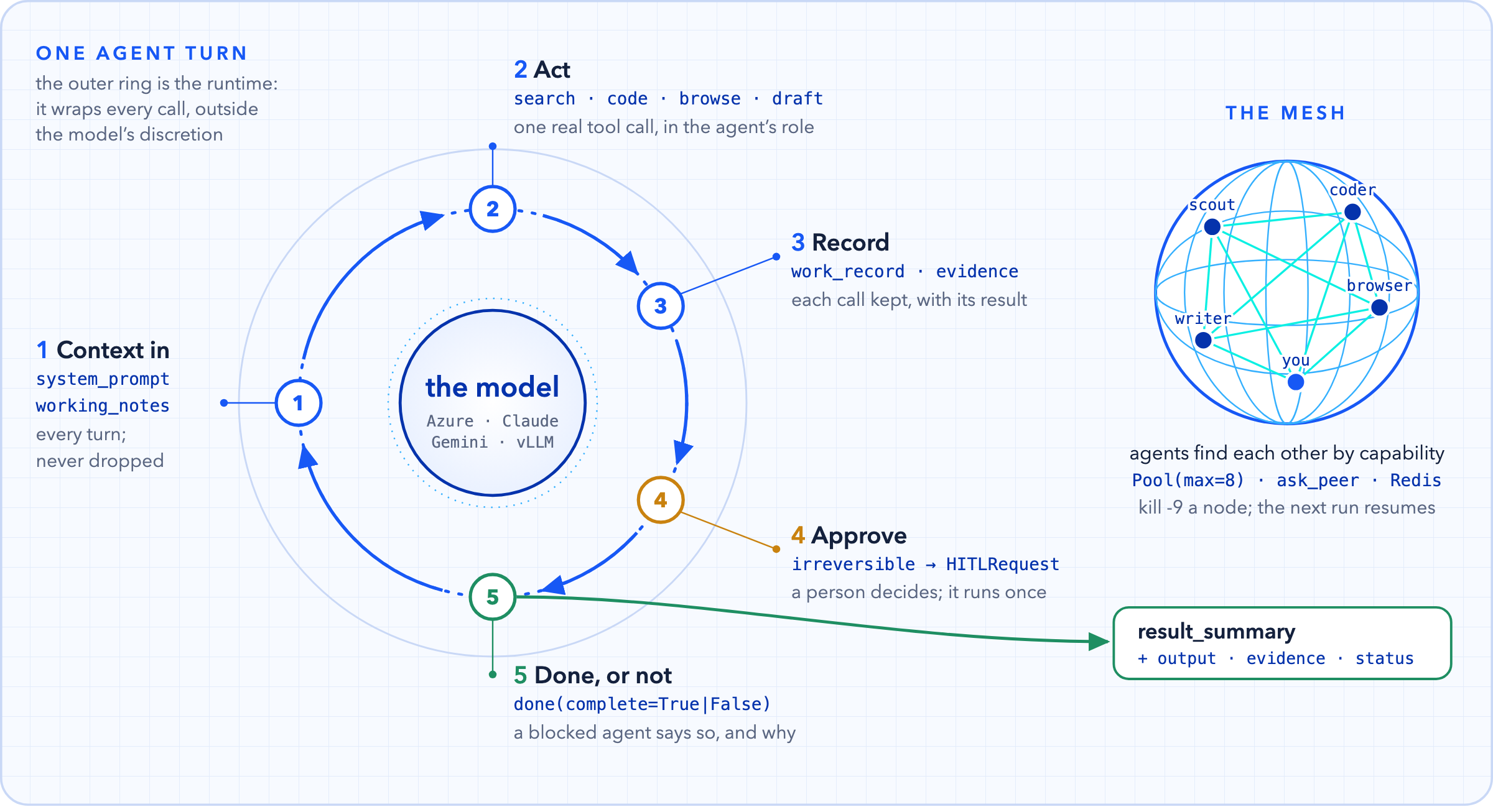 Blueprint of one agent turn: the model at the centre, an orbit of five numbered stations around it (1 context in, 2 act, 3 record, 4 approve, 5 done or not), an outer runtime ring that wraps every call, the answer leaving station 5 as result_summary with output, evidence and status, and beside it a wireframe globe of agents that find each other by capability.